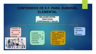 RELACIÓN ENTRE
PRÁCTICAS
CORPORALES Y SALUD
CONTENIDOS DE E.F. PARA SUBNIVEL
ELEMENTAL
Posturas, la
importancia
de la
conciencia
corporal
Cuidados y
prevenciones
necesarias en la
realización de
prácticas
corporales
Maneras
saludables
de
participar.
Las prácticas
corporales en el
medio ambiente,
posibilidades,
disfrute e
importancia de
su cuidado
 