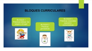 BLOQUES CURRICULARES
BLOQUE 1
Prácticas lúdicas: los
juegos y el jugar BLOQUE 2
Prácticas
gimnásticas
BLOQUE 3
Prácticas corporales
expresivo-
comunicativas
 