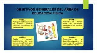 OBJETIVOS GENERALES DEL ÁREA DE
EDUCACIÓN FÍSICA
OG.EF.1.
Participar autónomamente
en diversas prácticas
corporales, disponiendo de
conocimientos.
OG.EF.3.
Resolver de manera
eficaz las situaciones
presentes en las prácticas
corporales.
OG.EF.2.
Asociar y transferir
conocimientos de otros
campos disciplinares, para
optimizar su desempeño.
OG.EF.4.
Profundizar en el
desarrollo psicomotriz y la
mejora de la condición
física de modo seguro.
 