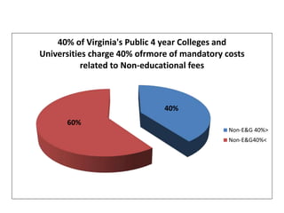 40%
60%
40% of Virginia's Public 4 year Colleges and
Universities charge 40% ofrmore of mandatory costs
related to Non-educational fees
Non-E&G 40%>
Non-E&G40%<
 