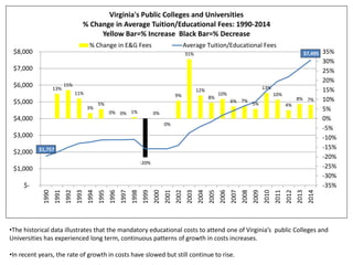 13%
15%
11%
3%
5%
0% 0% 1%
-20%
0%
0%
9%
31%
12%
8%
10%
6% 7%
5%
13%
10%
4%
8% 7%
$1,757
$7,495
-35%
-30%
-25%
-20%
-15%
-10%
-5%
0%
5%
10%
15%
20%
25%
30%
35%
$-
$1,000
$2,000
$3,000
$4,000
$5,000
$6,000
$7,000
$8,000
1990
1991
1992
1993
1994
1995
1996
1997
1998
1999
2000
2001
2002
2003
2004
2005
2006
2007
2008
2009
2010
2011
2012
2013
2014
Virginia's Public Colleges and Universities
% Change in Average Tuition/Educational Fees: 1990-2014
Yellow Bar=% Increase Black Bar=% Decrease
% Change in E&G Fees Average Tuition/Educational Fees
•The historical data illustrates that the mandatory educational costs to attend one of Virginia’s public Colleges and
Universities has experienced long term, continuous patterns of growth in costs increases.
•In recent years, the rate of growth in costs have slowed but still continue to rise.
 