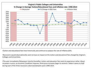 -40%
-35%
-30%
-25%
-20%
-15%
-10%
-5%
0%
5%
10%
15%
20%
25%
30%
35%
Virginia's Public Colleges and Universities
% Change in Average Tuition/Educational Fees and Inflation rate: 1990-2014
Recession % Change in E&G Fees Inflation Rate
•Tuition and educational fees have historically and continue to outpace the rate of inflation (CPI).
•Recessions would observationally seem to have an impact on the tuition and educational fees charged by Virginia’s
Colleges and Universities.
•The year immediately following or shortly thereafter, tuition and education fees seem to experience rather robust
increases in price; as economic conditions improve, those price increases begin to retrench. Pattern seems to hold
during each of the three recessions observed between years 1990-2014.
 