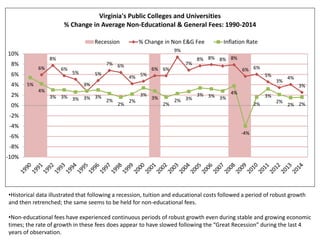 6%
8%
6%
5%
3%
5%
7% 6%
4% 5%
6% 6%
9%
7%
8% 8% 8% 8%
6% 6%
5%
3%
4%
3%5%
4%
3% 3% 3% 3% 3%
2%
2%
2%
3%
3%
2%
2% 3%
3% 3% 3%
4%
-4%
2%
3%
2%
2% 2%
-10%
-8%
-6%
-4%
-2%
0%
2%
4%
6%
8%
10%
Virginia's Public Colleges and Universities
% Change in Average Non-Educational & General Fees: 1990-2014
Recession % Change in Non E&G Fee Inflation Rate
•Historical data illustrated that following a recession, tuition and educational costs followed a period of robust growth
and then retrenched; the same seems to be held for non-educational fees.
•Non-educational fees have experienced continuous periods of robust growth even during stable and growing economic
times; the rate of growth in these fees does appear to have slowed following the “Great Recession” during the last 4
years of observation.
 