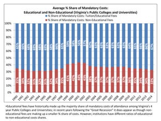 35%
34%
32%
31%
32%
31%
32%
34%
35%
41%
42%
44%
43%
38%
37%
37%
37%
37%
37%
37%
36%
35%
34%
34%
33%
65%
66%
68%
69%
68%
69%
68%
66%
65%
59%
58%
56%
57%
62%
63%
63%
63%
63%
63%
63%
64%
65%
66%
66%
67%
0%
10%
20%
30%
40%
50%
60%
70%
80%
90%
100%
Average % Share of Mandatory Costs:
Educational and Non-Educational (Virginia's Public Colleges and Universities)
% Share of Mandatory Costs: Tuition/Educational Fees
% Share of Mandatory Costs: Non-Educational Fees
•Educational fees have historically made up the majority share of mandatory costs of attendance among Virginia’s 4
year Public Colleges and Universities; in recent years following the “Great Recession” it does appear as though non-
educational fees are making up a smaller % share of costs. However, institutions have different ratios of educational
to non-educational costs shares.
 