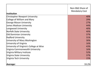 Institution
Non-E&G Share of
Mandatory Cost
Christopher Newport University 40%
College of William and Mary 29%
George Mason University 27%
James Madison University 44%
Longwood University 40%
Norfolk State University 40%
Old Dominion University 37%
Radford University 31%
University of Mary Washington 30%
University of Virginia 16%
University of Virginia's College at Wise 43%
Virginia Commonwealth University 16%
Virginia Military Institute 52%
Virginia State University 37%
Virginia Tech University 15%
Average: 33.2%
 