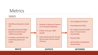 Metrics
DENSITY
• Workforce Education Levels
(%)
• Broadband Density (High
Speed Connections per
1,000 households)
• Incubator, Accelerator and
Coworking Spaces per
Capita
• Number of Business Owners
as % of Adult Population
• # New Firms per 1000
people
• Scale-Up Density (# of Scale-
Ups for past 5yrs by total #
of firms)
• Gross Regional Product
• Unemployment Rate
• Per Capita Income Growth
(esp. for low income
households)
• Poverty Rate
• Job Growth to Population
Growth Ratio
INPUTS OUTPUTS OUTCOMES
 