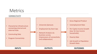 Metrics
CONNECTIVITY
• Characterize infrastructure
connecting internal and
external hubs
• Commuting Data
• Program Connectivity
• University Spinouts
• Employment by Start-Ups
• Network Analysis via
business survey
(impressions of connectivity
and collaboration)
• Gross Regional Product
• Unemployment Rate
• Per Capita Income Growth
(esp. for low income
households)
• Poverty Rate
• Job Growth to Population
Growth Ratio
INPUTS OUTPUTS OUTCOMES
 