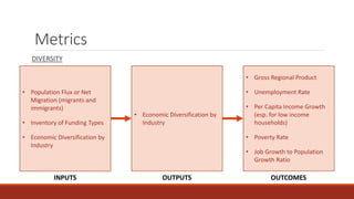 Metrics
DIVERSITY
• Population Flux or Net
Migration (migrants and
immigrants)
• Inventory of Funding Types
• Economic Diversification by
Industry
• Economic Diversification by
Industry
• Gross Regional Product
• Unemployment Rate
• Per Capita Income Growth
(esp. for low income
households)
• Poverty Rate
• Job Growth to Population
Growth Ratio
INPUTS OUTPUTS OUTCOMES
 