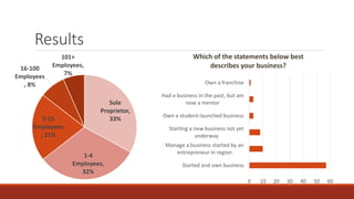 Results
Sole
Proprietor,
33%
1-4
Employees,
32%
5-15
Employees
, 21%
16-100
Employees
, 8%
101+
Employees,
7%
0 10 20 30 40 50 60
Started and own business
Manage a business started by an
entrepreneur in region
Starting a new business not yet
underway
Own a student-launched business
Had a business in the past, but am
now a mentor
Own a franchise
Which of the statements below best
describes your business?
 