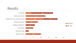 Results
10
5
8
12
13
4
2
6
9
14
0 5 10 15 20 25
Other Services
Manufacturing
Real Estate
Biology and Biotech
Outdoors Related
Support Services and Consulting
Retail and Artisan
IT-Related
SME
IDE
(51)
(31)
 