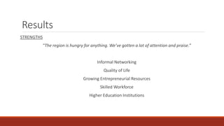 Results
STRENGTHS
“The region is hungry for anything. We’ve gotten a lot of attention and praise.”
Informal Networking
Quality of Life
Growing Entrepreneurial Resources
Skilled Workforce
Higher Education Institutions
 