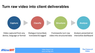 Video	Doesn’t	Lie	
Ipsos	and	Big	Sofa	
The Future of
Video
	
	
Video	captured	from	any	
device,	language	or	format	
Captur...