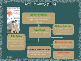 Mrs. Dalloway  (1925) 談玉儀 Clarissa Dalloway  representative of an uppity  English gentry class   A Party Sally Seton/ Lady Rossester Clarissa's true but  unfulfilled love  a rebellious instinct  Richard Dalloway Clarissa’s Husband A Member of  the Government   Elizabeth Dalloway  Clarissa and Richard’s  Daughter Peter Walsh   Clarissa’s Ex-boyfriend Miss Kilman,   Elizabeth’s History Teacher Septimus Warren Smith   Clarissa's doppelganger Voices of Death  