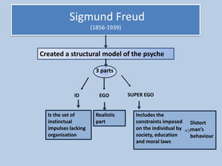 Sigmund Freud
(1856-1939)
Created a structural model of the psyche
3 parts
ID EGO SUPER EGO
Is the set of
instinctual
impulses lacking
organisation
Realistic
part
Includes the
constraints imposed
on the individual by
society, education
and moral laws
=>
Distort
man’s
behaviour
 