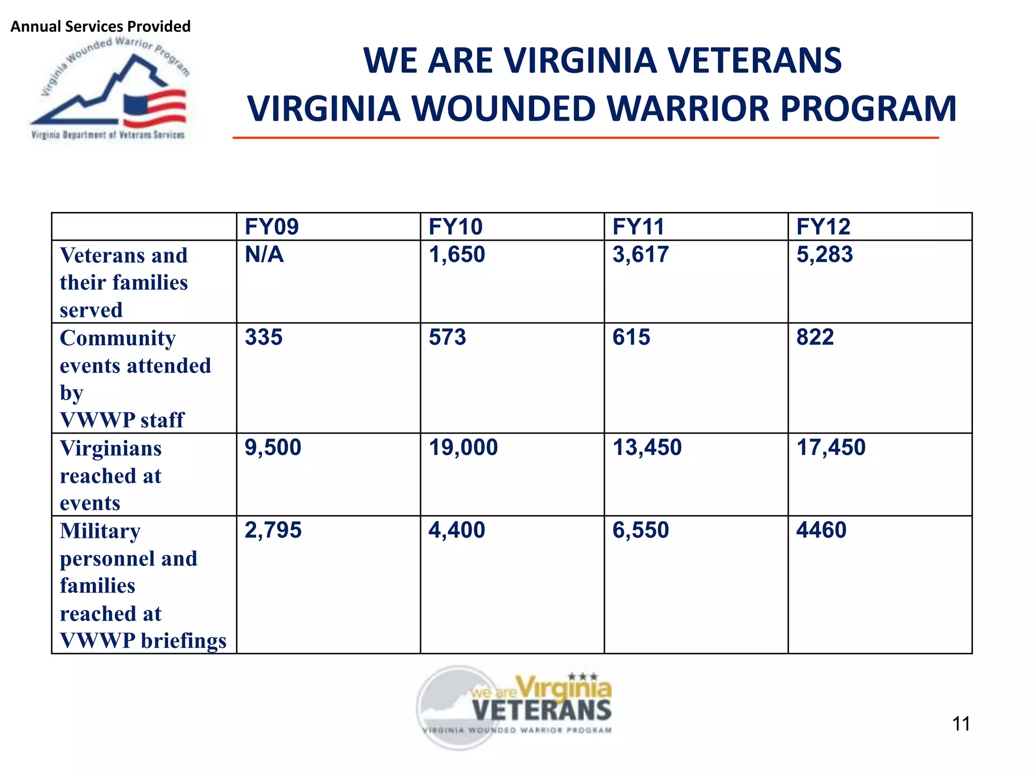 11
WE ARE VIRGINIA VETERANS
VIRGINIA WOUNDED WARRIOR PROGRAM
FY09 FY10 FY11 FY12
Veterans and
their families
served
N/A 1,650 3,617 5,283
Community
events attended
by
VWWP staff
335 573 615 822
Virginians
reached at
events
9,500 19,000 13,450 17,450
Military
personnel and
families
reached at
VWWP briefings
2,795 4,400 6,550 4460
Annual Services Provided
 