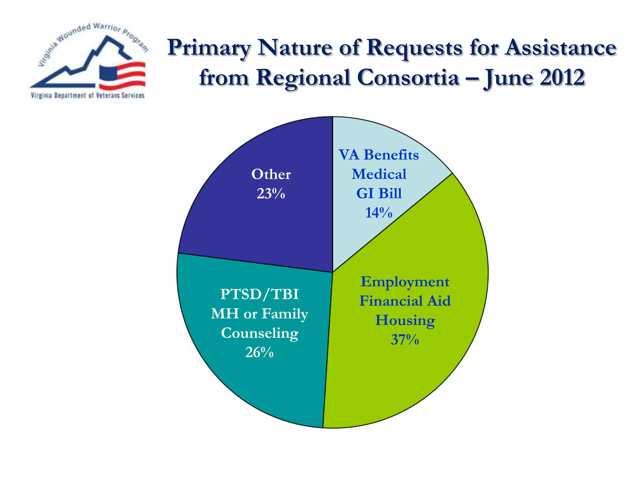 Primary Nature of Requests for Assistance
from Regional Consortia – June 2012
Employment
Financial Aid
Housing
37%
PTSD/TBI
MH or Family
Counseling
26%
Other
23%
VA Benefits
Medical
GI Bill
14%
 
