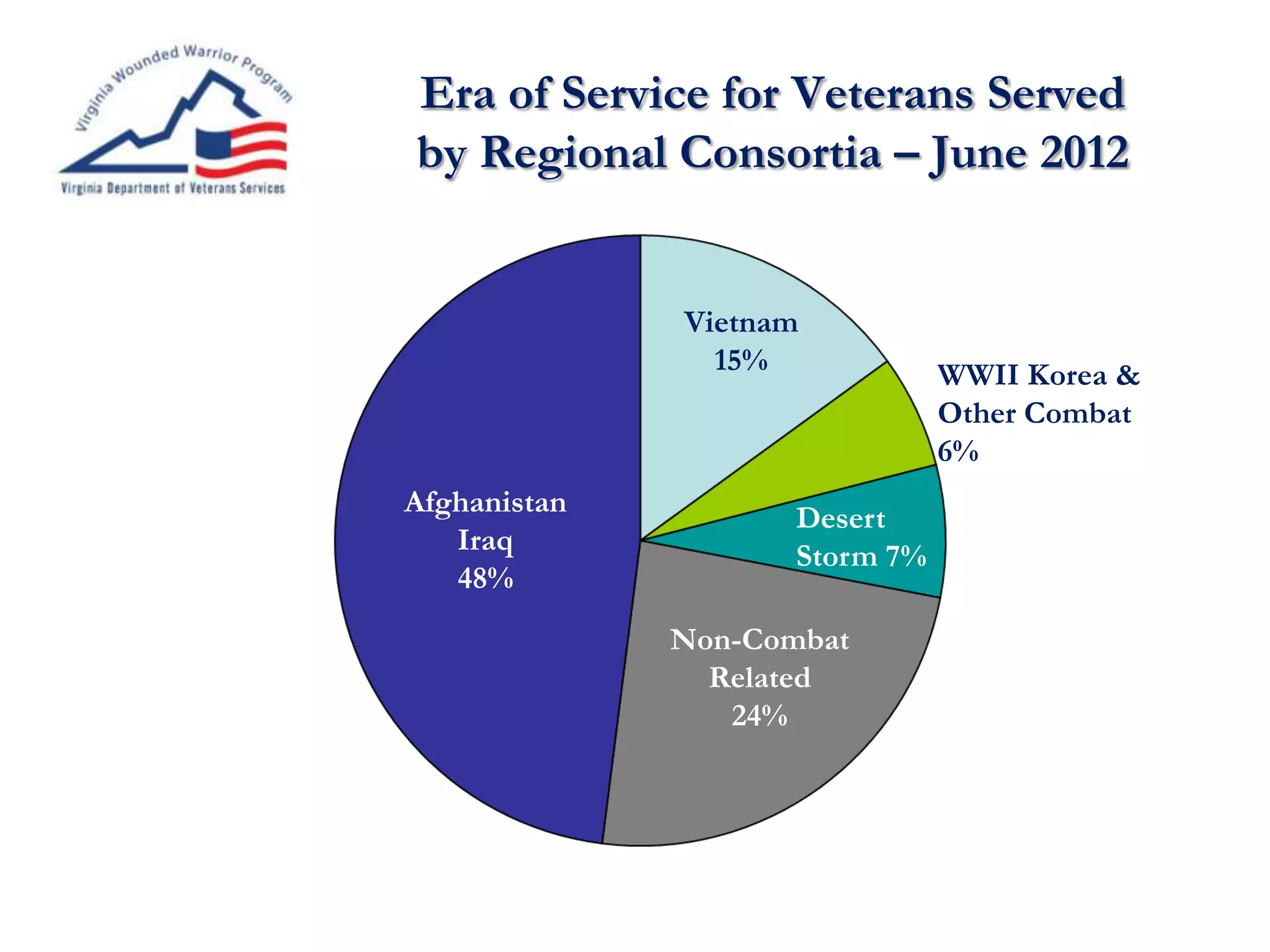 Era of Service for Veterans Served
by Regional Consortia – June 2012
Non-Combat
Related
24%
Vietnam
15%
Afghanistan
Iraq
48%
WWII Korea &
Other Combat
6%
Desert
Storm 7%
 