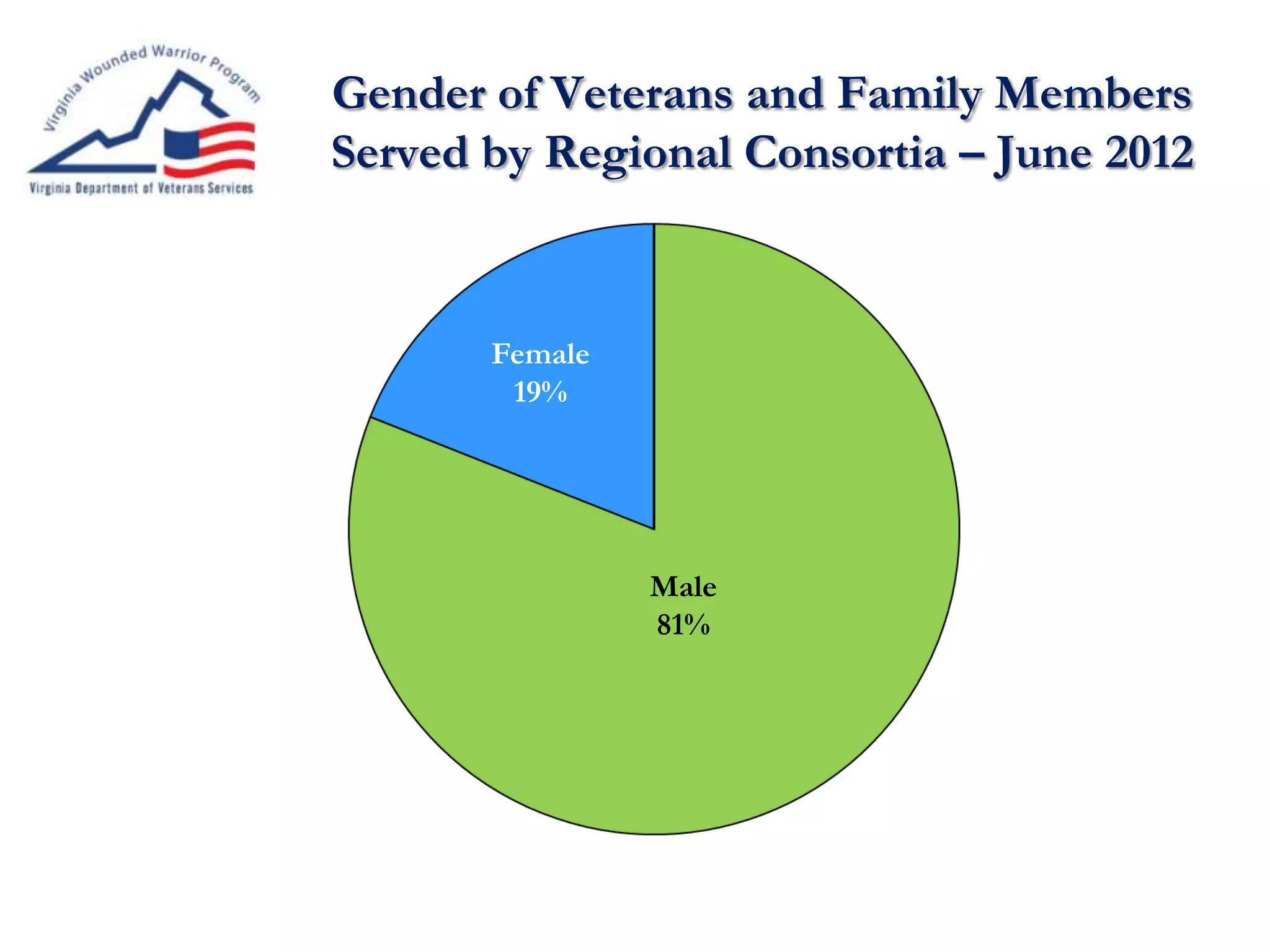 Gender of Veterans and Family Members
Served by Regional Consortia – June 2012
Male
81%
Female
19%
 