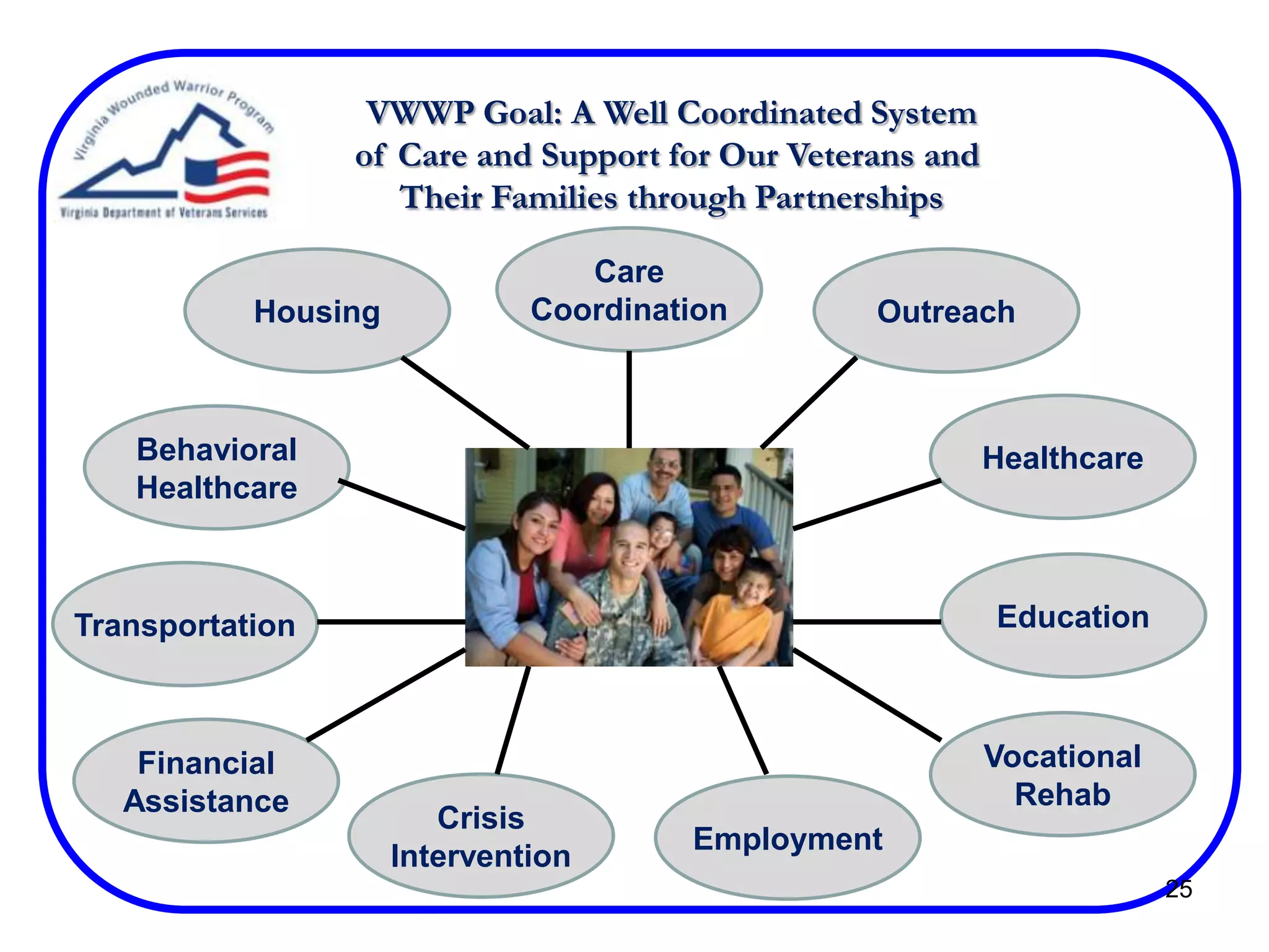 VWWP Goal: A Well Coordinated System
of Care and Support for Our Veterans and
Their Families through Partnerships
25
Behavioral
Healthcare
Healthcare
Financial
Assistance
Housing
Transportation
Care
Coordination
Crisis
Intervention
Employment
Vocational
Rehab
Outreach
Education
 