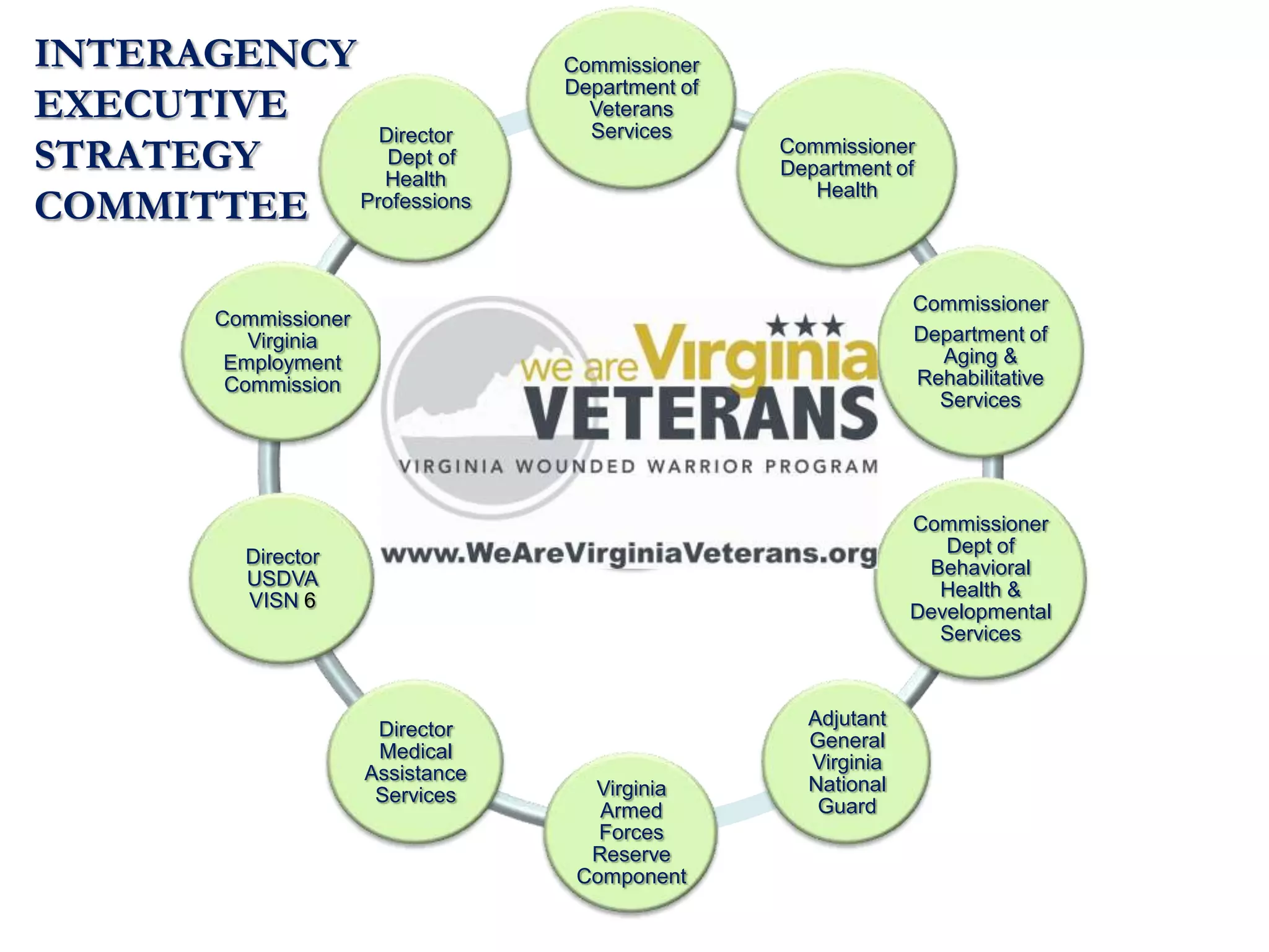 VWWP
Commissioner
Department of
Veterans
Services
Commissioner
Department of
Health
Commissioner
Department of
Aging &
Rehabilitative
Services
Commissioner
Dept of
Behavioral
Health &
Developmental
Services
Adjutant
General
Virginia
National
Guard
Virginia
Armed
Forces
Reserve
Component
Director
Medical
Assistance
Services
Director
USDVA
VISN 6
Commissioner
Virginia
Employment
Commission
Director
Dept of
Health
Professions
INTERAGENCY
EXECUTIVE
STRATEGY
COMMITTEE
 