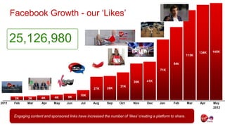 Facebook Growth - our ‘Likes’


       25,126,980
                                                                                                                            134K   145K
                                                                                                                     115K

                                                                                                          84k
                                                                                                  71K


                                                                                  39K     41K
                                                                          31K
                                                          27K     28K

                                                  10K
           3K      3K      4K      4K      5K
2011       Feb     Mar     Apr    May     Jun      Jul    Aug     Sep     Oct     Nov     Dec     Jan     Feb        Mar    Apr    May
                                                                                                                                   2012


       5
           Engaging content and sponsored links have increased the number of ‘likes’ creating a platform to share.
             19/06/2012 Template examples
 