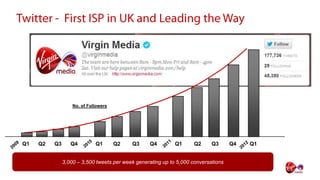 No. of Followers




Q1   Q2   Q3      Q4         Q1       Q2   Q3     Q4         Q1     Q2      Q3      Q4   Q1


               3,000 – 3,500 tweets per week generating up to 5,000 conversations
 