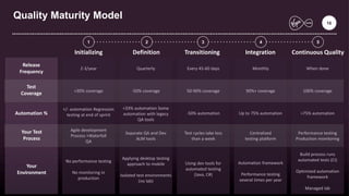Quality Maturity Model
1
Initializing Definition Transitioning Integration Continuous Quality
2 3 4 5
Release
Frequency
Test
Coverage
Automation %
Your Test
Process
Your
Environment
2-3/year Quarterly Every 45-60 days Monthly When done
<30% coverage -50% coverage 50-90% coverage 90%+ coverage 100% coverage
+/- automation Regression
testing at end of sprint
<33% automation Some
automation with legacy
QA tools
-50% automation Up to 75% automation >75% automation
Agile development
Process +Waterfall
QA
Separate QA and Dev
ALM tools
Test cycles take less
than a week
Centralized
testing platform
Performance testing
Production monitoring
No performance testing
No monitoring in
production
Applying desktop testing
approach to mobile
Isolated test environments
(no lab)
Using dev tools for
automated testing
(Java, C#)
Automation framework
Performance testing
several times per year
Build process runs
automated tests (CI)
Optimized automation
framework
Managed lab
16
 