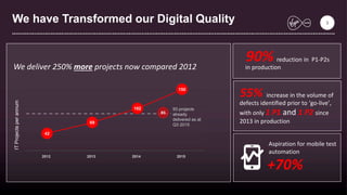 42
69
102
150
2012 2013 2014 2015
93
93 projects
already
delivered as at
Q3 2015
ITProjectsperannum
We deliver 250% more projects now compared 2012
+70%
Aspiration for mobile test
automation
90% reduction in P1-P2s
in production
increase in the volume of
defects identified prior to ‘go-live’,
with only 1 P1 and 1 P2 since
2013 in production
55%
We have Transformed our Digital Quality 3
 
