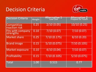 Decision Criteria
Decision Criteria            Alternative 1   Alternative 2
                    Weight      Low Cost     Prepaid for Youth

Competitive          0.25    2/10 (0.05)     10/10 (0.25)
reaction risk
Fits with company    0.10    7/10 (0.07)      7/10 (0.07)
strengths
Market share         0.25    7/10 (0.175)     8/10 (0.20)
Brand image          0.15    5/10 (0.075)    7/10 (0.105)
Market exposure      0.10    4/10 (0.04)      7/10 (0.07)
Profitability        0.15    7/10 (0.105)    5/10 (0.075)
Total                1.00       0.515             0.77
                                                     6
 