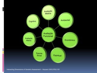 Interacting Dimensions of Geriatric Assessment – Hazzard 2003;5ºEd;100
 