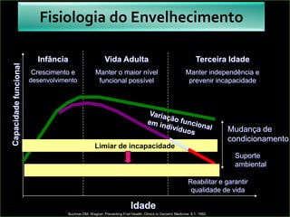 Fisiologia do Envelhecimento

  Infância                        Vida Adulta                                             Terceira Idade
Crescimento e               Manter o maior nível                                    Manter independência e
desenvolvimento              funcional possível                                      prevenir incapacidade




                                                                                                    Mudança de
                                                                                                    condicionamento
                            Limiar de incapacidade
                                                                                                      Suporte
                                                                                                      ambiental

                                                                                      Reabilitar e garantir
                                                                                       qualidade de vida

                                                  Idade
            Buchner DM, Wagner. Preventing Frail Health. Clinics in Geriatric Medicine. 8:1. 1992
 