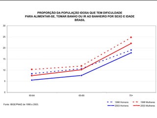 PROPORÇÃO DA POPULAÇÃO IDOSA QUE TEM DIFICULDADE
                   PARA ALIMENTAR-SE, TOMAR BANHO OU IR AO BANHEIRO POR SEXO E IDADE
                                                BRASIL
30




25




20




15




10




5




0
                       60-64                      65-69                               70+


                                                                        1998 Homens         1998 Mulheres
Fonte: IBGE/PNAD de 1998 e 2003.
                                                                        2003 Homens         2003 Mulheres
 