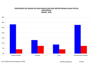 PROPORÇÃO DE IDOSOS DO SEXO MASCULINO QUE REPORTARAM ALGUM TIPO DE
                                                 DEFICIÊNCIA
                                                 BRASIL, 2000


35%



30%



25%



20%



15%



10%



 5%



 0%
               Problema Mental            Enxergar               Ouvir                         Caminhar/subir escadas



Fonte: IBGE/Censo Demográfico de 2000.                                   Institucionalizados              Total
 