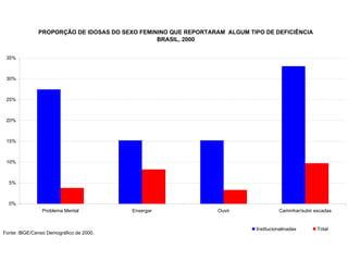 PROPORÇÃO DE IDOSAS DO SEXO FEMININO QUE REPORTARAM ALGUM TIPO DE DEFICIÊNCIA
                                               BRASIL, 2000


 35%



 30%



 25%



 20%



 15%



 10%



  5%



  0%
                Problema Mental          Enxergar               Ouvir                Caminhar/subir escadas


                                                                           Institucionalinadas       Total
Fonte: IBGE/Censo Demográfico de 2000.
 