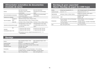 18
Alimentador automático de documentos
(incluido de serie)
Bandeja
Bandeja de gran capacidad
Stand / Bandeja de papel de 2.000 hojas
Nombre
MX-4140N / MX-5140N
Alimentador inversor automático
de documentos
MX-4141N / MX-5141N
Alimentador de Una Sola Pasada
Dúplex
Tipos de alimentadores de documentos
Alimentador inversor automático
de documentos (RSPF)
Alimentador de Una Sola Pasada
Dúplex (DSPF)
Tamaños de los originales A3 (11 × 17) to A5 (5-1/2 × 8-1/2)
Tipos de originales
Gramaje del
papel
Papel ﬁno de 35 g/m2
(9 lbs.) a 49 g/m2
(13 lbs.)
Papel normal de 50 g/m2
(13 lbs.) a 128 g/m2
(34 lbs.)
Doble cara De 50 g/m2
(13 lbs.) a 105 g/m2
(28 lbs.) De 50 g/m2
(13 lbs.) a 128 g/m2
(34 lbs.)
Capacidad de almacenamiento de papel
100 hojas (80 g/m2
(21 lbs. bond))
(o una altura de apilado máxima
de 13 mm (1/2))
150 hojas (80 g/m2
(21 lbs. bond))
(o una altura de apilado máxima de 19,5 mm
(50/64))
B/N
Velocidad
de escaneado (copia) Color
51 hojas/minuto (600 x 600 dpi)
51 hojas/minuto (600 x 600 dpi)
85 hojas/minuto (600 x 400 dpi)
51 hojas/minuto (600 x 600 dpi)
l Al escanear a una cara, coloque los documentos A4 (8-1/2 × 11)
horizontalmente
Nombre
Stand / Bandeja de Papel 1 x 500
(MX-DE22)
Stand / Bandeja de Papel 2 x 500
(MX-DE23)
Tamaños de papel De A3 (11 × 17) a A5R (5-1/2 × 8-1/2R)
Papel admitido De 60 g/m2
(16 lbs. bond) a 220 g/m2
(59 lbs. index)
Capacidad de papel 500 hojas / 500 x 2 hojas
Dimensiones
MX-DE22 / MX-DE23
615 mm (Anchura) × 670 mm (Profundidad) × 272 mm (Altura)
(24-39/64 (Anchura) × 26-52/64 (Profundidad) × 10-23/32 (Altura))
Peso Aprox. 18,5 kg (40,8 lbs.) Aprox. 22,9 kg (50,5 lbs.)
Nombre Bandeja de gran capacidad (MX-LC11) Stand / Bandeja de papel de 2.000 hojas (MX-DE21)
Tamaños de papel A4 (8-1/2 × 11) Bandeja 3/4: A4 (8-1/2 × 11)
Papel admitido de 60 g/m2
(16 lbs.) a 105 g/m2
(28 lbs.)
Bandeja 3/4: de 60 g/m2
(16 lbs. bond) a
de 105 g/m2
(28 lbs. bond) a
Capacidad de papel 3.500
Bandeja 3: 1.150
Bandeja 4: 850
Dimensiones
370 mm (Anchura) × 575 mm (Profundidad)
× 520 mm (Altura)
(14-9/16 (Anchura) × 22-41/64 (Profundidad)
× 20-15/32 (Altura))
615 mm (Anchura) × 670 mm (Profundidad)
× 272 mm (Altura)
(24-39/64 (Anchura) × 26-52/64 (Profundidad)
× 10-23/32 (Altura))
Peso Aprox. 29,2 kg (64,37 lbs.) Aprox. 26 kg (57,4 lbs.)
 
