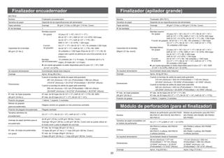 20
MX-FN10
Nombre Finalizador encuadernador
Tamaños de papel Depende de las especiﬁcaciones del alimentador
Papel admitido Gramaje 55 g/m2
(13 lbs.) a 300 g/m2
(110 lbs. Cover)
Nº de bandejas 1
Capacidad de la bandeja
(80 g/m2
(21 lbs.))
Bandeja superior
Sin grapar A3 plus (12 × 18) / A3 (11 × 17) /
B4 (8-1/2 × 14) / A5R (5-1/2 × 8-1/2R): 500 hojas
A4 (8-1/2 × 11) / A4R (8-1/2 × 11R) / B5 /
B5R (7-1/4 × 10-1/2R): 1.000 hojas
Función A3 (11 × 17) / B4 (8-1/2 × 14): 30 unidades o 500 hojas
A4 (8-1/2 × 11) / A4R (8-1/2 × 11R) / B5 / B5R:
30 unidades o 1.000 hojas (Para A4 (8-1/2 × 11), B5, 50
juegos solo cuando se perfora en una única posición en el
extremo)
Bandeja 10 unidades (de 11 a 15 hojas), 15 unidades (de 6 a 10
hojas), 20 hojas (de 1 a 5 hojas)
l Las copias agrupadas no están disponibles para A3 plus (12 × 18) / A5R
(5-1/2 × 8-1/2R).
Se requiere alimentación Suministrado desde esta máquina
Gramaje Aprox. 40 kg (88,2 lbs.)
Dimensiones
Cuando la bandeja de salida de papel está guardada
497 mm (Anchura) × 631 mm (Profundidad) × 988 mm (Altura)
(19-9/16 (Anchura) × 24-27/32 (Profundidad) × 38-57/64 (Altura))
Cuando la bandeja de salida de papel está extendida
656 mm (Anchura) × 631 mm (Profundidad) × 988 mm (Altura)
(25-53/64 (Anchura) × 24-27/32 (Profundidad) × 38-57/64 (Altura))
Nº máx. de hojas grapadas
(90 g/m2
(24 lbs.))
Nº máx. de 50 hojas (A4 (8-1/2 × 11), A4R (8-1/2 × 11R), B5, B5R)
Nº máx. de 25 hojas (A3 (11 × 17), B4 (8-1/2 × 14))
Posición de grapas 1 inferior, 1 superior, 2 centrales
Método de grapado
(para encuadernado)
Plegado central con grapado en dos posiciones centrales
Posición de plegado encuadernado Plegado centrado
Tamaños admitidos de
encuadernado
A3 (11 × 17) / B4 (8-1/2 × 14) / A4R (8-1/2 × 11R)
Gramaje de papel admitido para el
encuadernado
de 60 g/m2
(16 lbs.) a 220 g/m2
(80 lbs. Cover)
Gramaje 106 g/m2
(28 lbs.) a 220 g/m2
(80 lbs. Cover) solo se puede utilizar en
el modo cover y para el plegado de una hoja.
Nº máx. de hojas encuadernadas
con grapa
Nº máx. de 15 hojas (80 g/m2
(21 lbs.)):
14 hojas (80 g/m2
(21 lbs.)) + 1 hoja (220 g/m2
(80 lbs. Cover))
Nº máx. de 10 hojas (90g/m2
(24 lbs.)):
9 hojas (90 g/m2
(24 lbs.)) + 1 hoja (220 g/m2
(80 lbs. Cover))
Finalizador encuadernador Finalizador (apilador grande)
Nombre Finalizador (MX-FN11)
Tamaños de papel Depende de las especiﬁcaciones del alimentador
Papel admitido Gramaje 55 g/m2
(13 lbs.) a 300 g/m2
(110 lbs. Cover)
Nº de bandejas 2
Capacidad de la bandeja
(80g/m2
(21 lbs. bond))
Bandeja superior
Sin grapar A3 plus (12 × 18) / A3 (11 × 17) / B4 (8-1/2 × 14) /
A4R (8-1/2 × 11R) / B5R (7-1/4 × 10-1/2R): 650 hojas
A5R (5-1/2 × 8-1/2R): A4 (8-1/2 × 11) / B5: 1.550 hojas
Función de grapado A4 (8-1/2 × 11) / B5: 100 unidades o 1.550 hojas
A3 (11 × 17) / B4 (8-1/2 × 14) / A4R (8-1/2 × 11R):
50 unidades o 650 hojas
Bandeja inferior
Sin grapar A3 plus (12 × 18) / A3 (11 × 17) / B4 (8-1/2 × 14) /
A4R (8-1/2 × 11R) / B5R (7-1/4 × 10-1/2R): 650 hojas
A4 (8-1/2 × 11) / B5: 2.450 hojas
A5R (5-1/2 × 8-1/2R): 1.700 hojas
Función A4 (8-1/2 × 11) / B5: 100 unidades o 1.550 hojas
A3 (11 × 17) / B4 (8-1/2 × 14) / A4R (8-1/2 × 11R):
50 unidades o 650 hojas
l Las copias agrupadas no están disponibles para A3 plus (12 × 18) / B5R
(7-1/4 × 10-1/2R) / A5R (5-1/2 × 8-1/2R).
Se requiere alimentación Suministrado desde esta máquina
Gramaje Aprox. 44 kg (97 lbs.)
Dimensiones
Cuando la bandeja de salida de papel está guardada
515 mm (Anchura) × 645 mm (Profundidad) × 1.100 mm (Altura)
(20-9/32 (Anchura) × 25-25/64 (Profundidad) × 43-19/64 (Altura))
Cuando la bandeja de salida de papel está extendida
645 mm (Anchura) × 645 mm (Profundidad) × 1100 mm (Altura)
(25-25/64 (Anchura) × 25-25/64 (Profundidad) × 43-19/64 (Altura))
Nº máx. de hojas grapadas
(90 g/m2
(24 lbs.))
Nº máx. de 50 hojas (A4 (8-1/2 × 11), B5)
Nº máx. de 30 hojas (A3 (11 × 17), B4 (8-1/2 × 14), A4R (8-1/2 × 11R))
Posición de grapas 1 inferior, 1 superior, 2 centrales
Módulo de perforación (para el finalizador)
Nombre
Módulo de perforación para MX-FNX9
MX-PNX1A, MX-PNX1B, MX-PNX1C,
MX-PNX1D
Módulo de perforación para MX-FN11
MX-PNX6A, MX-PNX6B, MX-PNX6C,
MX-PNX6D
Tamaños de papel compatibles con
el módulo de perforación
A3 (11 × 17) a B5R (7-1/4 × 10-1/2R)
Oriﬁcios
MX-PNX1A 2 oriﬁcios, MX-PNX1B
3 oriﬁcios
MX-PNX1C 4 oriﬁcios, MX-PNX1D
4 oriﬁcios (anchos)
MX-PNX6A 2 oriﬁcios, MX-PNX6B
3 oriﬁcios
MX-PNX6C 4 oriﬁcios, MX-PNX6D
4 oriﬁcios (anchos)
Se requiere alimentación Suministrado desde el ﬁnalizador
Dimensiones
98 mm (Anchura) × 477 mm
(Profundidad) × 137 mm (Altura)
(3-55/64 (Anchura) × 18-25/32
(Profundidad) × 5-13/32 (Altura))
115 mm (Anchura) × 600 mm
(Profundidad) × 995 mm (Altura)
(4-39/64 (Anchura) × 24
(Profundidad) × 39-13/16 (Altura))
Gramaje Aprox. 3 kg (6,6 lbs.) Aprox. 8 kg (17,6 lbs.)
de grapado
del encuadernador de grapado
 