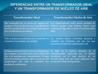 Transformador Ideal Transformador Núcleo de Aire
Esta construido por un núcleo de chaspas que
atrapan el flujo producido por el arrollamiento
primario produciendo una tensión inducida en
otro arrollamiento secundario
Los trasformadores reales tienen perdidas de
bobinas porque estas bobinas tienen unas
resistencias algo que no tiene el transformador
ideal.
Toda la potencia producida por el primario se
transmite al secundario sin perdida.
Los núcleos tienen corrientes parasitas y
perdidas por histéresis que son los que
aumentan el calor del trasformador real.
Se basan primordialmente en los componentes
que integran el transformador real o núcleo del
aire y las perdidas por calentamiento. El paso
de la electricidad produce calor, y en el caso del
trasformador este calor se considera una
perdida de rendimiento.
El flujo de la bobina primaria no es
completamente capturado por la bobina
secundaria en el caso practico de un
transformador real, por tanto, debemos tener
en cuenta el flujo de dispersión.
 