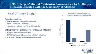 11
Viral GI Tissue Study:
Patient population:
• 30 Patients who Presented with Both FM
and a Chronic GI Disorder
• 15 Control Patients, No FM or GI Disorder
GI Biopsies were Evaluated for Herpesvirus Infection:
• Analysis for ICP8 Viral Protein
• ICP8 Only Present During Active HSV-1 Infection
• PCR was Used to Detect Herpesvirus DNA
IMC-1 Target Antiviral Mechanism Corroborated by GI Biopsy
Research Executed with the University of Alabama
0
5
10
15
20
25
30
FM+GI Control
Number
of
Patients
HSV-1 No HSV-1
Active HSV-1 Infection (ICP8)
(Fisher’s Exact Test) P=<0.0001
 