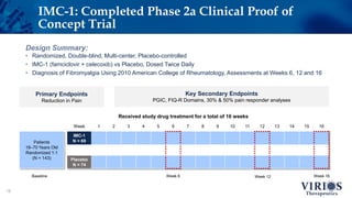 Week 1 2 3 4 5 6 7 8 9 10 11 12 13 14 15 16
IMC-1
N = 69
Placebo
N = 74
12
Design Summary:
• Randomized, Double-blind, Multi-center, Placebo-controlled
• IMC-1 (famciclovir + celecoxib) vs Placebo, Dosed Twice Daily
• Diagnosis of Fibromyalgia Using 2010 American College of Rheumatology, Assessments at Weeks 6, 12 and 16
IMC-1: Completed Phase 2a Clinical Proof of
Concept Trial
Primary Endpoints
Reduction in Pain
Key Secondary Endpoints
PGIC, FIQ-R Domains, 30% & 50% pain responder analyses
Week 6 Week 12 Week 16
Received study drug treatment for a total of 16 weeks
Baseline
Patients
18–70 Years Old
Randomized 1:1
(N = 143)
 