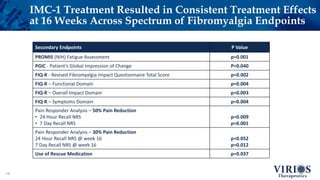 IMC-1 Treatment Resulted in Consistent Treatment Effects
at 16 Weeks Across Spectrum of Fibromyalgia Endpoints
14
Secondary Endpoints P Value
PROMIS (NIH) Fatigue Assessment p=0.001
PGIC - Patient’s Global Impression of Change P=0.040
FIQ-R - Revised Fibromyalgia Impact Questionnaire Total Score p=0.002
FIQ-R – Functional Domain p=0.004
FIQ-R – Overall Impact Domain p=0.003
FIQ-R – Symptoms Domain p=0.004
Pain Responder Analysis – 50% Pain Reduction
• 24 Hour Recall NRS
• 7 Day Recall NRS
p=0.009
p=0.001
Pain Responder Analysis – 30% Pain Reduction
24 Hour Recall NRS @ week 16
7 Day Recall NRS @ week 16
p=0.052
p=0.012
Use of Rescue Medication p=0.037
 