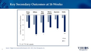 Key Secondary Outcomes at 16 Weeks
15
Source: Pridgen et al, Journal of Pain Research, 2017, 2017, Virios Therapeutics, Inc.
 
