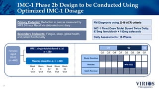 IMC-1 Phase 2b Design to be Conducted Using
Optimized IMC-1 Dosage
17
Secondary Endpoints: Fatigue, sleep, global health,
and patient functionality
FM Diagnosis using 2016 ACR criteria
Daily Assessments: 16 Weeks
Primary Endpoint: Reduction in pain as measured by
NRS 24 Hour Recall via daily electronic diary
‘21 ‘22 ‘23
Q2 Q3 Q4 Q1 Q2 Q3 Q4 Q1
Study Duration
Results Mid-2022
Cash Runway
Females
Aged
18-65
(n =460)
IMC-1 single tablet dosed b.i.d.
n = 230
Placebo dosed b.i.d. n = 230
Week
6
Visit
Week
12
Visit
Week
16
Visit
Week
2
Visit
Week
14
Visit
IMC-1 Fixed Dose Tablet Dosed Twice Daily:
675mg famciclovir + 180mg celecoxib
 