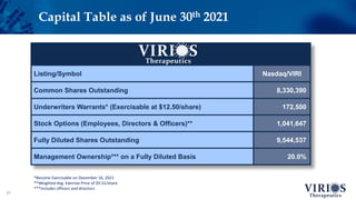 Capital Table as of June 30th 2021
21
Listing/Symbol Nasdaq/VIRI
Common Shares Outstanding 8,330,390
Underwriters Warrants* (Exercisable at $12.50/share) 172,500
Stock Options (Employees, Directors & Officers)** 1,041,647
Fully Diluted Shares Outstanding 9,544,537
Management Ownership*** on a Fully Diluted Basis 20.0%
*Become Exercisable on December 16, 2021
**Weighted Avg. Exercise Price of $9.31/share
***Includes officers and directors
 