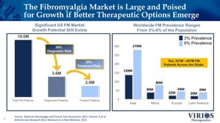 0
50
100
150
200
250
300
Asia Africa Europe Latin America
3% Prevalence
6% Prevalence
10.0M
3.6M
2.0M
Total FM Patients Diagnosed Patients Treated Patients
The Fibromyalgia Market is Large and Poised
for Growth if Better Therapeutic Options Emerge
6
Worldwide FM Prevalence Ranges
From 3%-6% of the Population
Significant US FM Market
Growth Potential Still Exists
36%
Diagnostic Rate
20%
Treatment Rate
139M
279M
40M
80M
22M
44M
20M
39M
Est. 221M - 447M FM
Patients Across the Globe
Source: National Fibromyalgia and Chronic Pain Association 2021; Vincent, A et al
Arthritis Care Research 2013; Robinson et al Pain Medicine, 2012
 