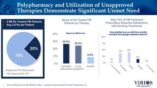 Polypharmacy and Utilization of Unapproved
Therapies Demonstrate Significant Unmet Need
7
Approved FM Medications
Not Approved for FM
75%
25%
26.8%
24.5%
8.9%
0%
10%
20%
30%
40%
Cymbalta
(duloxetine)
Lyrica
(pregablin)
Savella
Approved Medicines
• 2.0M Rx Treated FM Patients
• Avg 2.6 Rx per Patient
Share of US Treated FM
Patients by Therapy
Source: Robinson et al, Pain Medicine, 2012, . Lumleian primary research for Virios Therapeutics, Inc.
Only 15% of FM Treatment
Prescribers Reported Satisfaction
with Existing Treatments
 