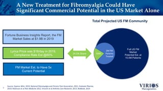 A New Treatment for Fibromyalgia Could Have
Significant Commercial Potential in the US Market Alone
8
Total Projected US FM Community
FM Market Est. to Have 5x
Current Potential
Lyrica Price was $16/day in 2019,
Compliance Rate Est @60%
Fortune Business Insights Report, the FM
Market Sales at $1.9B in 2019
24.5% Share
Source: Express Wire, 2019, National Fibromyalgia and Chronic Pain Association, 2021; Evaluate Pharma,
2019; Robinson et al Pain Medicine 2012, Vincent et al Arthritis Care Research, 2013; Redbook, 2019
Full US FM
Market
Potential Est. at
10.0M Patients
2M FM
Patients
Treated
500K
 