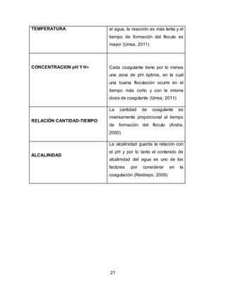 TEMPERATURA el agua, la reacción es más lenta y el 
tiempo de formación del floculo es 
mayor (Urrea, 2011) 
21 
CONCENTRACION pH Y H+ 
Cada coagulante tiene por lo menos 
una zona de pH óptima, en la cual 
una buena floculación ocurre en el 
tiempo más corto y con la misma 
dosis de coagulante (Urrea, 2011) 
RELACIÓN CANTIDAD-TIEMPO 
La cantidad de coagulante es 
inversamente proporcional al tiempo 
de formación del floculo (Andia, 
2000) 
ALCALINIDAD 
La alcalinidad guarda la relación con 
el pH y por lo tanto el contenido de 
alcalinidad del agua es uno de los 
factores por considerar en la 
coagulación (Restrepo, 2009) 
 