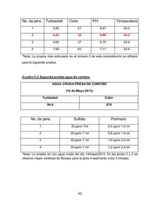 No. de jarra Turbiedad Color PH Temperatura 
1 5.85 51 6.67 24.5 
2 4.22 32 6.88 24.3 
3 4.60 37 6.79 24.4 
4 7.69 63 7.11 24.4 
*Nota: La prueba más adecuada es el número 2 de esta concentración se utilizará 
42 
para la siguiente prueba. 
Cuadro V.2 Segunda prueba agua de cointzio 
AGUA CRUDA PRESA DE COINTZIO 
(14 de Mayo 2013) 
Turbiedad Color 
94.4 674 
No. de jarra Sulfato Polímero 
1 35 ppm/ 7ml 0.5 ppm/ 1.0 ml 
2 35 ppm/ 7 ml 0.8 ppm/ 1.6 ml 
3 35 ppm/ 7 ml 1.0 ppm/ 2.0 ml 
4 35 ppm/ 7 ml 1.2 ppm/ 2.4 ml 
*Nota: La prueba es con agua cruda del día 14/mayo/2013. En las jarras 2 y 3 se 
observa mayor cantidad de floculos pero la jarra 4 sedimento a los 3 minutos. 
 