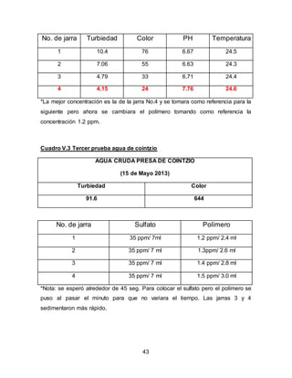 No. de jarra Turbiedad Color PH Temperatura 
1 10.4 76 6.67 24.5 
2 7.06 55 6.63 24.3 
3 4.79 33 6.71 24.4 
4 4.15 24 7.76 24.6 
*La mejor concentración es la de la jarra No.4 y se tomara como referencia para la 
siguiente pero ahora se cambiara el polímero tomando como referencia la 
concentración 1.2 ppm. 
Cuadro V.3 Tercer prueba agua de cointzio 
AGUA CRUDA PRESA DE COINTZIO 
(15 de Mayo 2013) 
Turbiedad Color 
91.6 644 
No. de jarra Sulfato Polímero 
1 35 ppm/ 7ml 1.2 ppm/ 2.4 ml 
2 35 ppm/ 7 ml 1.3ppm/ 2.6 ml 
3 35 ppm/ 7 ml 1.4 ppm/ 2.8 ml 
4 35 ppm/ 7 ml 1.5 ppm/ 3.0 ml 
*Nota: se esperó alrededor de 45 seg. Para colocar el sulfato pero el polímero se 
puso al pasar el minuto para que no variara el tiempo. Las jarras 3 y 4 
sedimentaron más rápido. 
43 
 