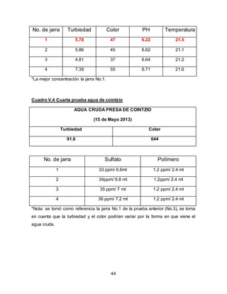 No. de jarra Turbiedad Color PH Temperatura 
1 5.78 47 6.22 21.5 
2 5.86 45 6.62 21.1 
3 4.81 37 6.64 21.2 
4 7.39 55 6.71 21.6 
44 
*La mejor concentración la jarra No.1. 
Cuadro V.4 Cuarta prueba agua de cointzio 
AGUA CRUDA PRESA DE COINTZIO 
(15 de Mayo 2013) 
Turbiedad Color 
91.6 644 
No. de jarra Sulfato Polímero 
1 33 ppm/ 6.6ml 1.2 ppm/ 2.4 ml 
2 34ppm/ 6.8 ml 1.2ppm/ 2.4 ml 
3 35 ppm/ 7 ml 1.2 ppm/ 2.4 ml 
4 36 ppm/ 7.2 ml 1.2 ppm/ 2.4 ml 
*Nota: se tomó como referencia la jarra No.1 de la prueba anterior (No.3), se toma 
en cuenta que la turbiedad y el color podrían variar por la forma en que viene el 
agua cruda. 
 
